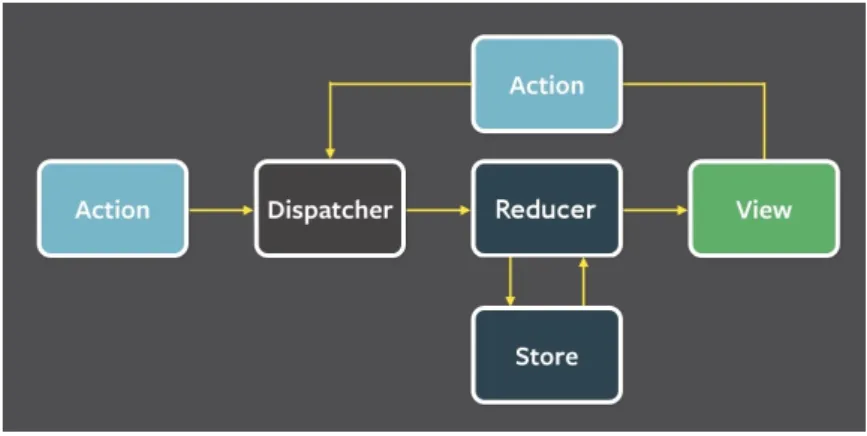 Figura 2.3: Diagrama de Redux [6].