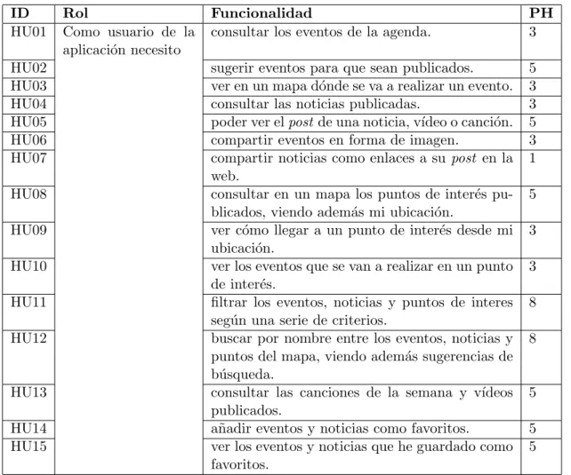 Cuadro 3.1: Asignaci´ on de puntos de historia.