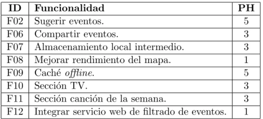 Cuadro 3.3: Pila del producto al finalizar el segundo sprint.
