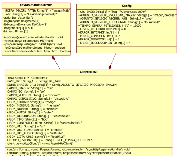 Figura 7.3: Diagrama de clases correspondiente a la comunicaci´ on con el servidor REST.