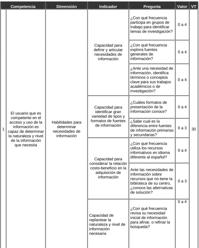 Tabla 1.2. Análisis de las competencias 