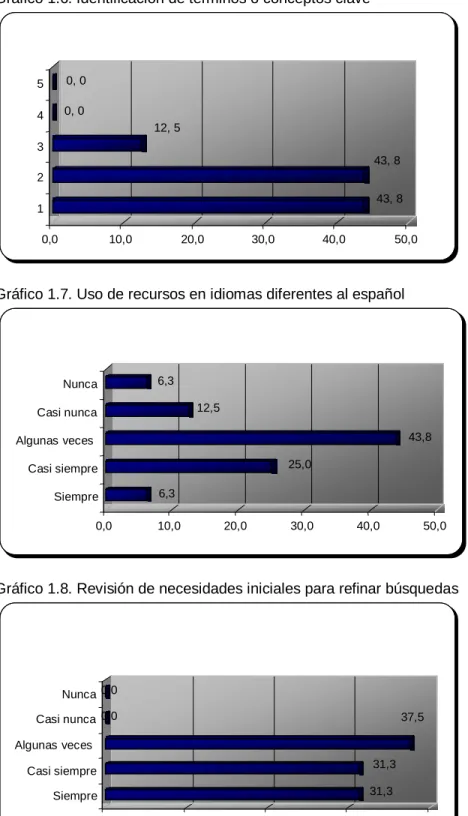 Gráfico 1.6. Identificación de términos o conceptos clave 