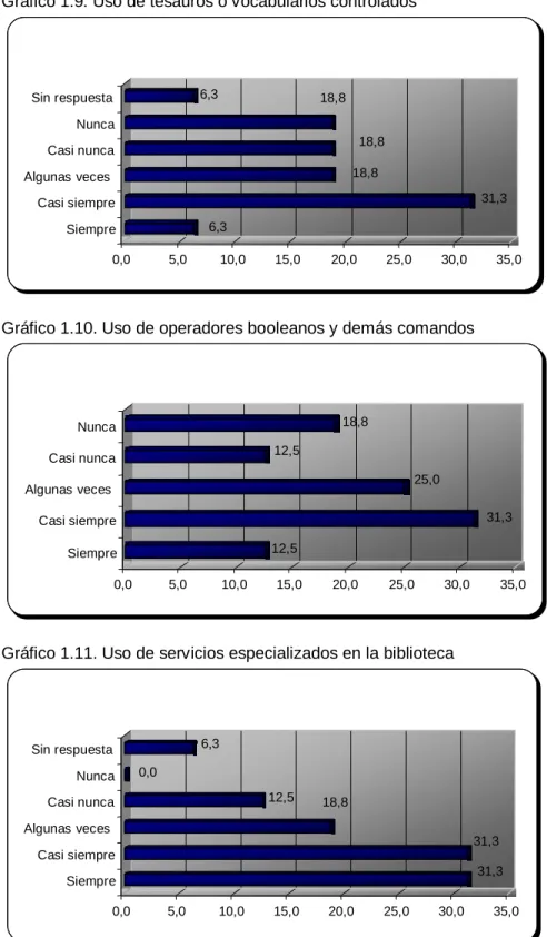 Gráfico 1.10. Uso de operadores booleanos y demás comandos 