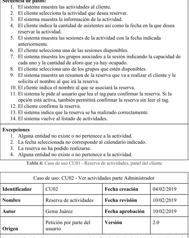 Tabla 4: ​ Caso de uso CU01 - Reserva de actividades, panel del cliente 