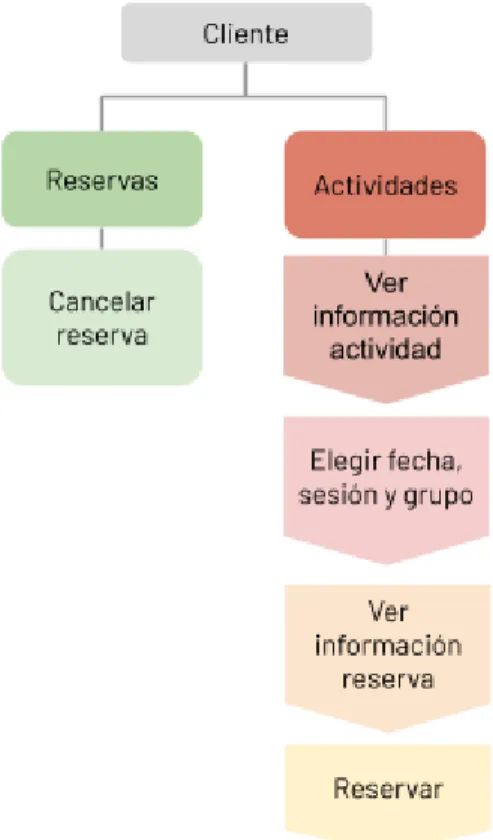 Figura 5:​  Mapa de navegación de la aplicación destinada al cliente. 