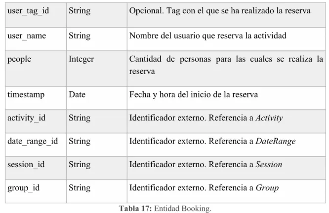 Tabla 17: ​ Entidad Booking. 