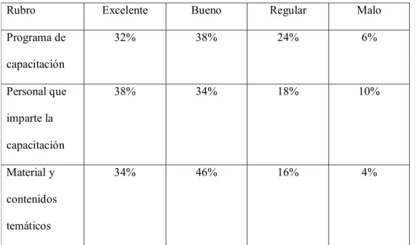 Tabla 3. Evaluación docente al programa de capacitación 