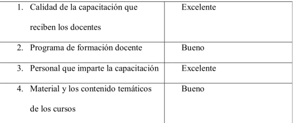 Tabla 4. Evaluación del director al programa de capacitación 