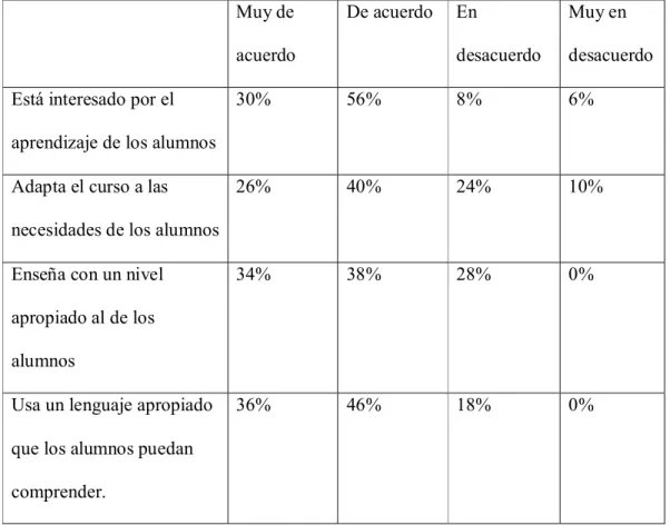 Tabla 6. Sensibilidad para captar el progreso en el aprendizaje 