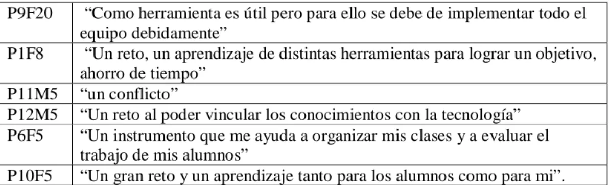 Tabla 4.6. Significado del uso de la tecnología en los docentes 