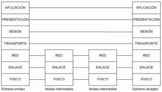 Fig. 2.3 Estructura de capas del Modelo OSI (Fuente Internet Routing Architectures), Cisco Systems, Enero  de 2000