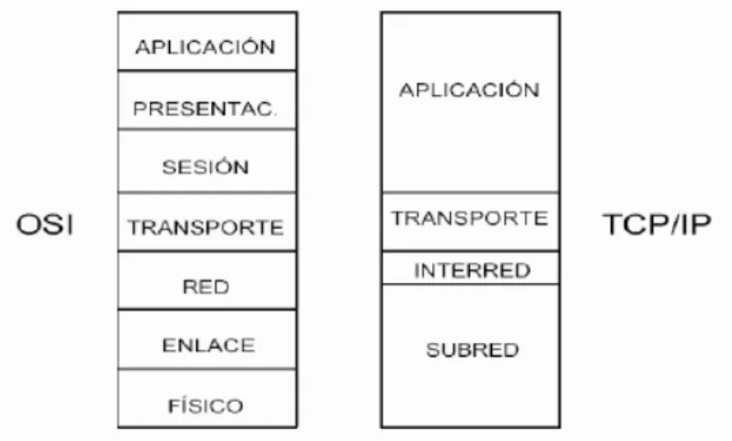 Fig. 2.4 Correspondencia entre el Modelo OSI y el modelo TCP/IP (Fuente Internet Routing Architectures),  Cisco Systems, Enero de 2000