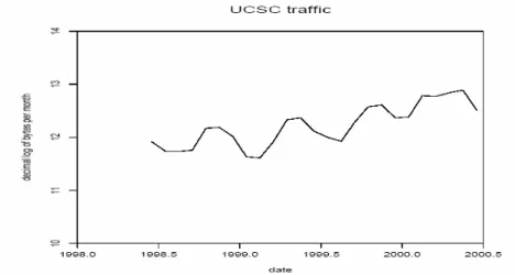 Fig. 3.1 Tráfico entre la Universidad de California en Santa Cruz e Internet   (Fuente Coffman, K.G., Odilyzko, A.M.