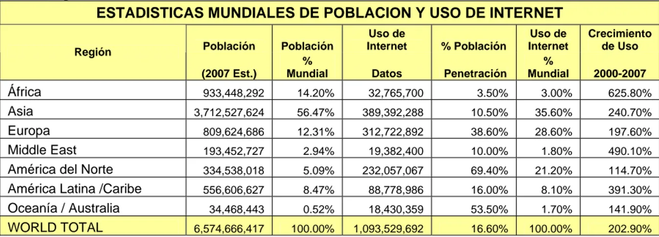 Tabla 4.1 Estadísticas mundiales de población y uso de de Internet   (Fuente http://www.Internetworldstats.com)