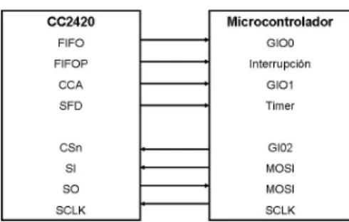 Figura 3.1: Interfaz Transceiver-Microcontrolador