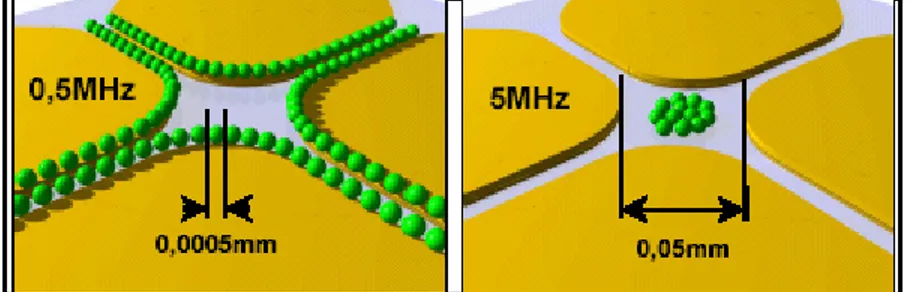 Figura 6.  Representación del movimiento de partículas en los electrodos hiperbólicos