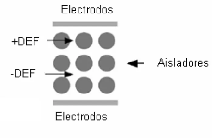Figura 9. Típica geometría del dispositivo y regiones aisladoras donde la DEF positiva y negativa  están localizadas (González y Remcho., 2005)
