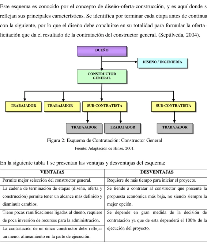 Figura 2: Esquema de Contratación: Constructor General 