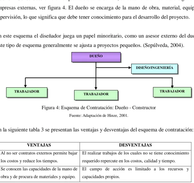 Figura 4: Esquema de Contratación: Dueño - Constructor 