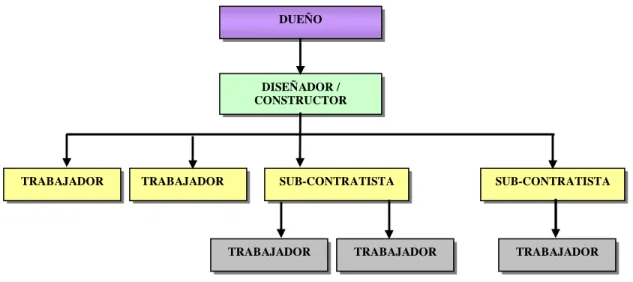 Figura 5: Esquema de Contratación: Diseño - Construcción 