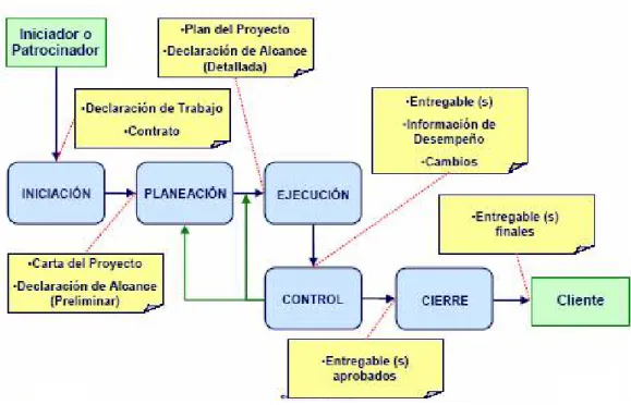 Figura 8: Procesos de la Administración del proyecto 