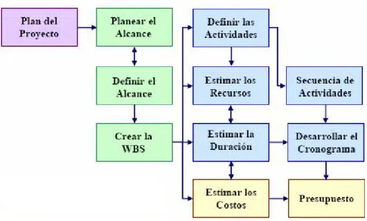 Figura 10: Procesos de Soporte (Planeación). 