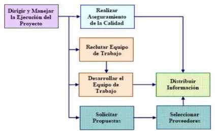 Figura 11: Procesos de Ejecución. 