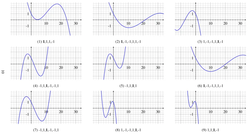 Figure 3: Possible behaviors of the polynomial A h (z). In panel number (9), the sequence 1, 1, 1, -1 indicates that as z increases, there is first an intersection with the line A h = 1, then a second intersection with A h = 1, then the intersection with A