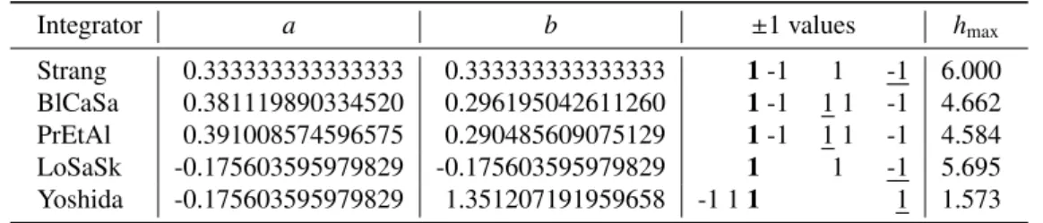 Table 1: Coe fficients and length of the stability intervals (0, h max ) for di fferent integrators