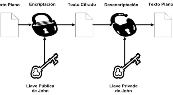 Figura 2.4: Ejemplo de Criptograf´ıa de Llave P´ ublica