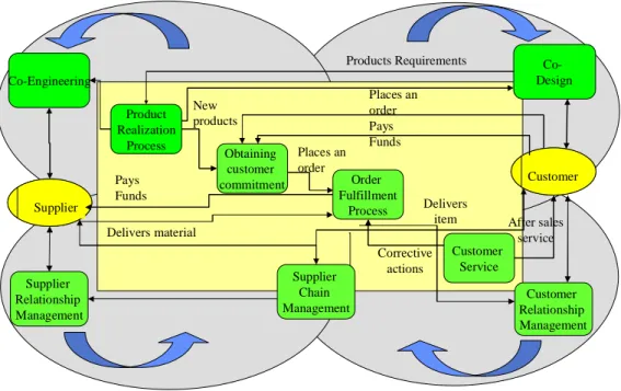 Figure 2-2 Extended enterprise model and related Core process [Molina, 2004] 
