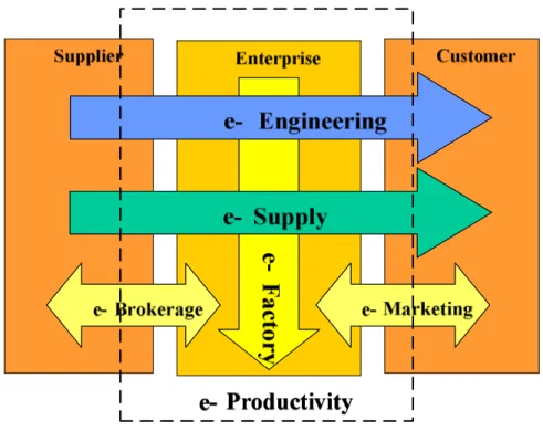 Figure 2-3 e-enterprise concept (Molina, 2003) 