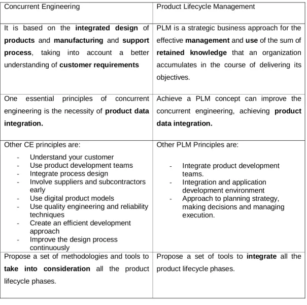 Table 2-2 CE and PLM differences  