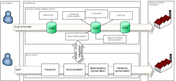 Figure 2-4  PLM system interaction between other e-services tools 