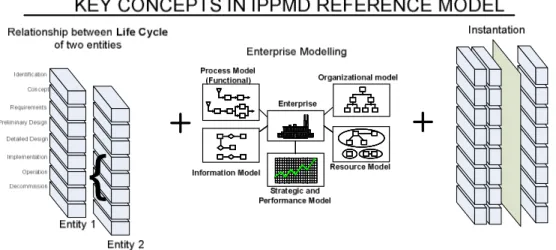 Figure 2-5 Key concepts in the Integrated Product, Process, Manufacturing system  development (IPPMD) reference Model for Integrated Product, Process and 