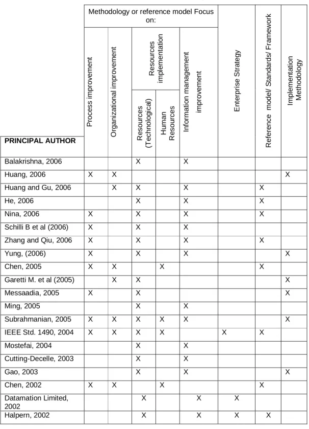 Table 3-1 Literature reviewed and classified according to the scope of this thesis  Methodology or reference model Focus 
