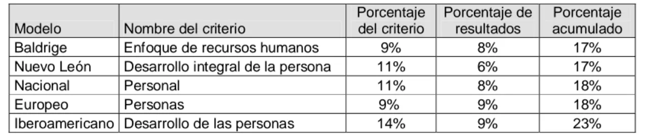 Tabla 4. Porcentaje de aportación a la calificación total de la función de administración de  recursos humanos por modelo de calidad