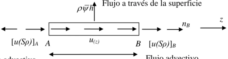 Fig. 2.4 Balance de flujos sobre el segmento AB 