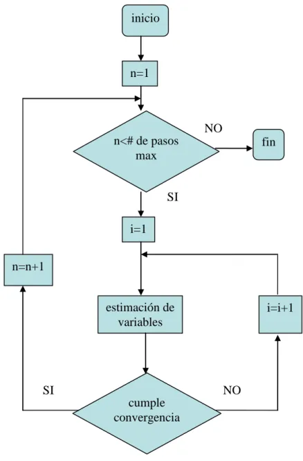 Fig. 4.1 Esquema de algoritmo de solución implícito 