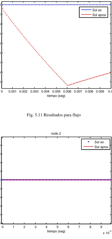 Fig. 5.12 Resultados para presión  