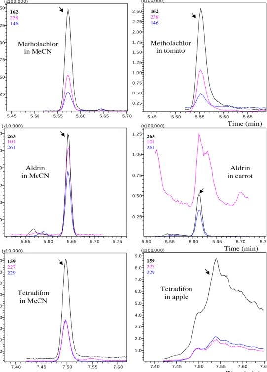 Fig. 3. Comparison of chromatographic responses for three selected pesticides in solvent at 50 ng/mL and  in  sample  extracts  spiked  at  0.05 mg/kg