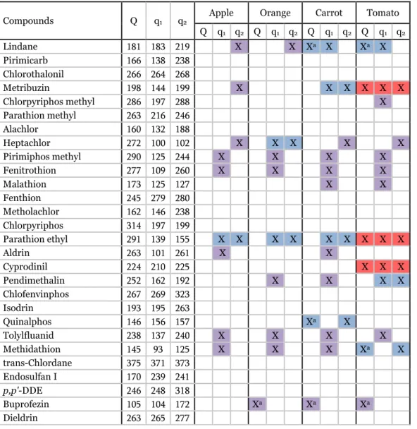 Table  2.  Interferences  observed  for  target  and  reference  ions  in  each  type  of  matrix  at  the  0.01  mg/kg  level