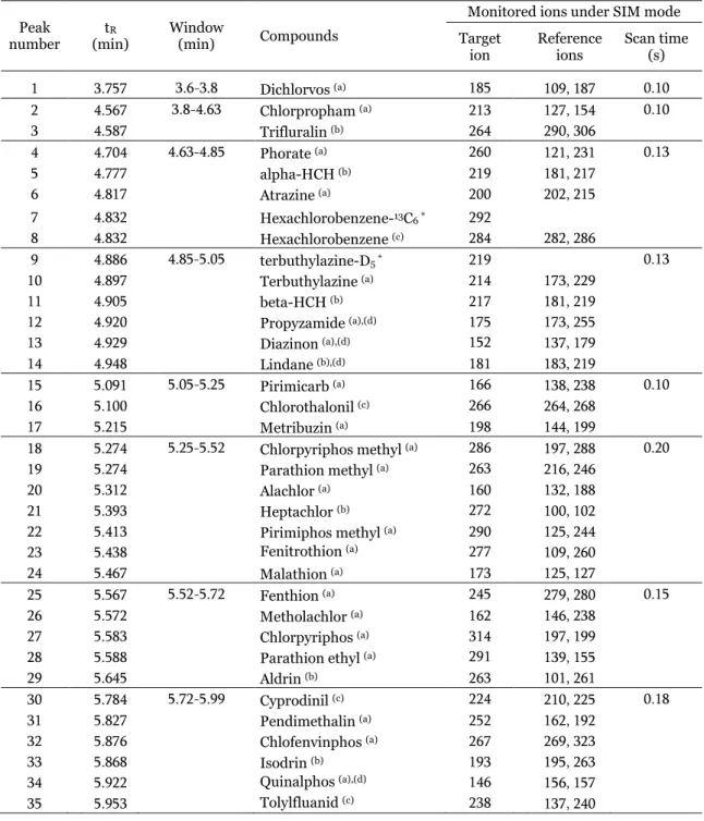 Table 1. List of pesticides studied and experimental conditions of the optimized GC-MS method