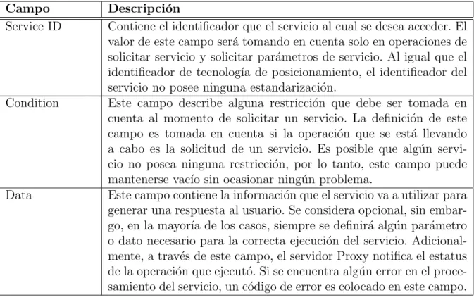Cuadro 4.1: Campos del mensaje