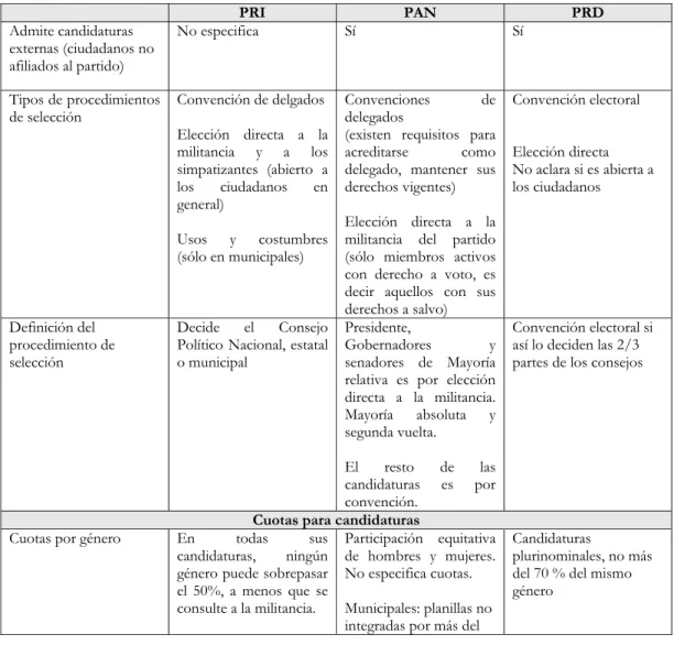 Cuadro 6. Selección interna de candidatos de los principales partidos políticos  