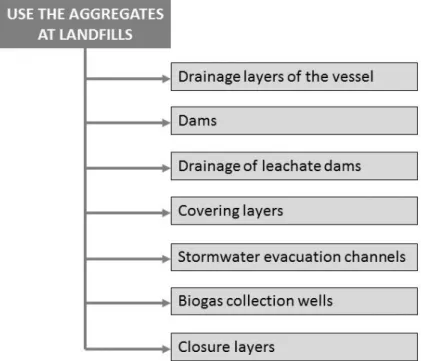 Figure 1. Need for of aggregates in the construction, operation and closure of a landfill 