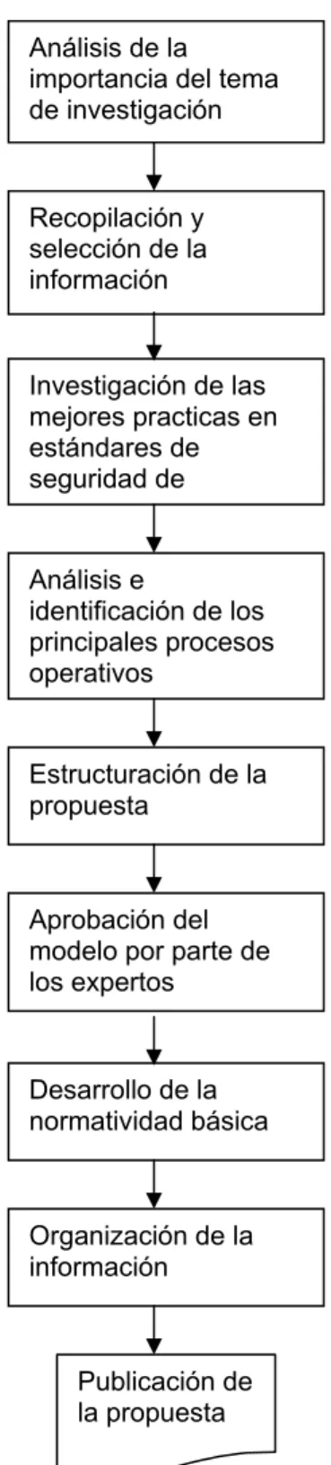 Figura 1.1 Esquema de investigación 