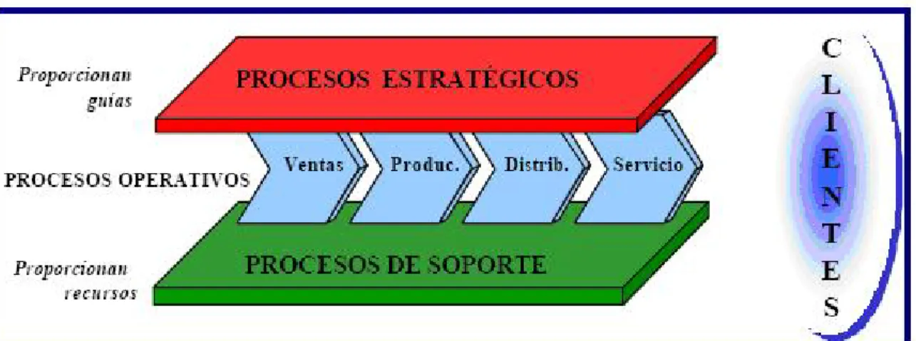 Figura 2.1 Arquitectura de los procesos. 