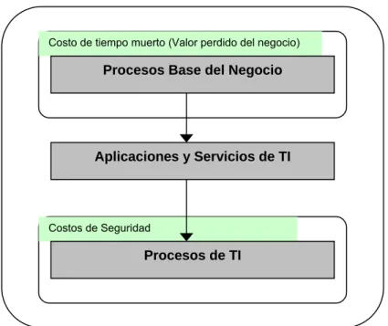Figura 2.2 Evaluación de Seguridad de TI basada en procesos base del negocio y  Procesos de TI  