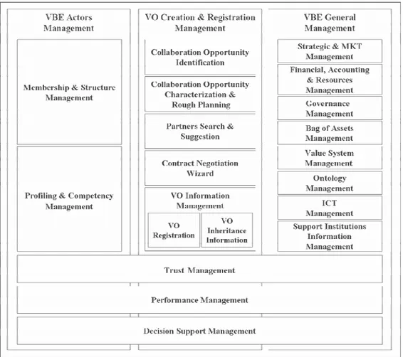 Figure 6 – VBE Management Framework 